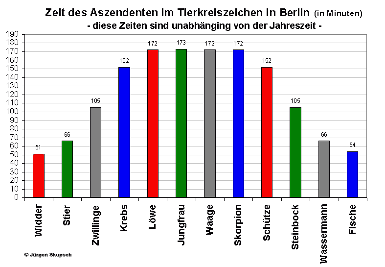 Diagramm - Aszendent in den Tierkreiszeichen (in Berlin)