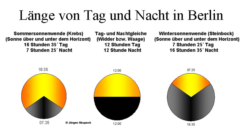 Kreisdiagramm der Sonne über und unter dem Horizont in Berlin